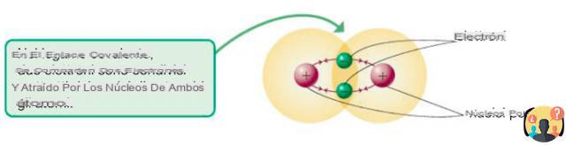 ¿Cuál es la diferencia entre un enlace iónico y uno covalente?