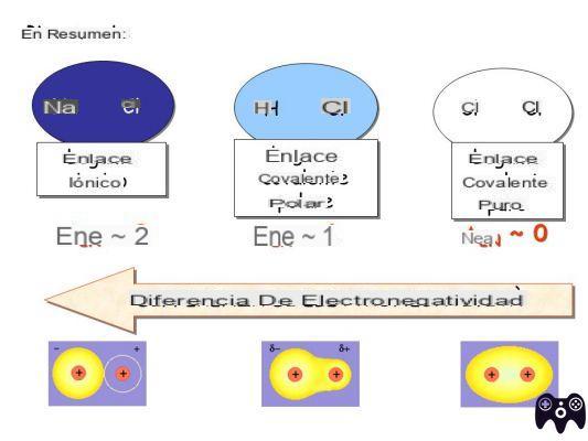 ¿Cuál es la diferencia de electronegatividad?