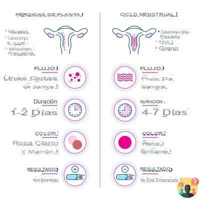 ¿Pérdidas entre la ovulación y el período?