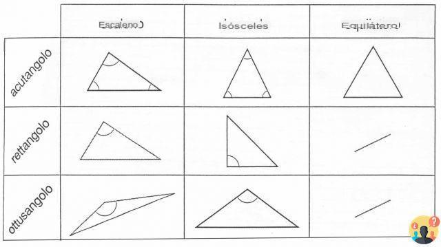 ¿Cuántos tipos de triángulos escalenos hay?