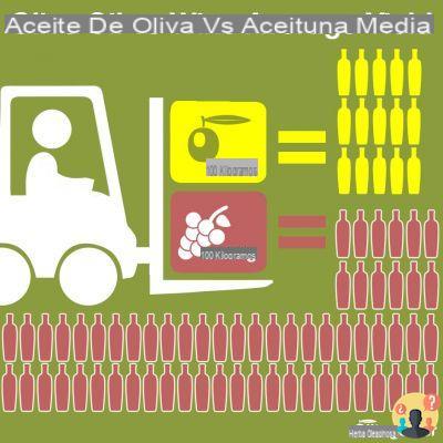 ¿Cuánto aceite se obtiene de un quintal de aceitunas?