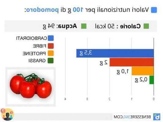 ¿Cuántas calorías tiene un tomate?
