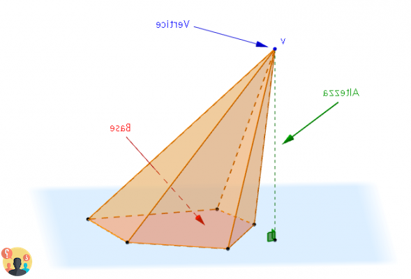 ¿Son las apotemas de una pirámide perpendiculares a la base?