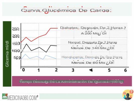 ¿Cómo se lee la curva glucémica?