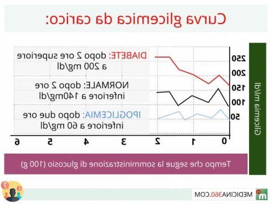 ¿Cuáles son los valores normales de la curva de glucosa en sangre?
