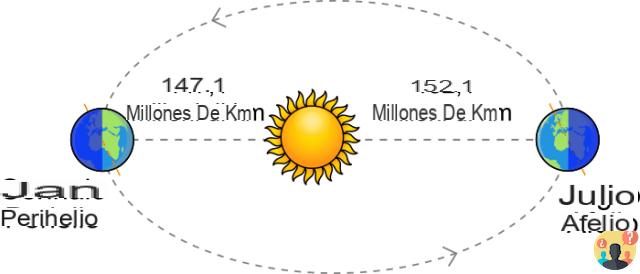 ¿A cuántos kilómetros aproximadamente se encuentra el planeta tierra del sol?