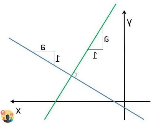 ¿Cuándo son dos rectas perpendiculares?